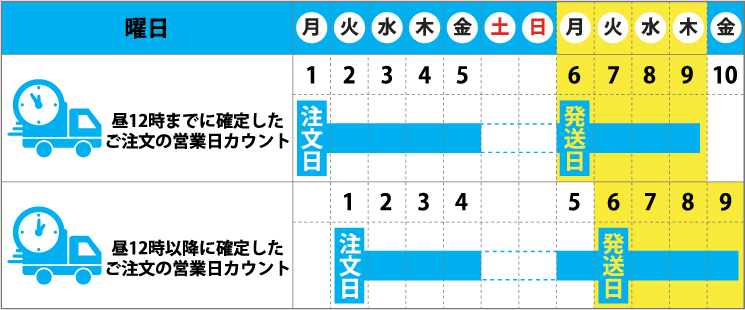 ご注文製品の納期と配送の日数の考え方。急ぎ、短納期の対応に関する規定