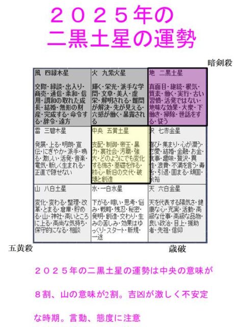 二黒土星 2025年の運勢と吉方凶方 引っ越し方位・風水・間取り・四柱
