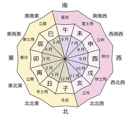 九星気学と十二支からみた七月の気象の考察-自然象意学 - 家相・吉方位