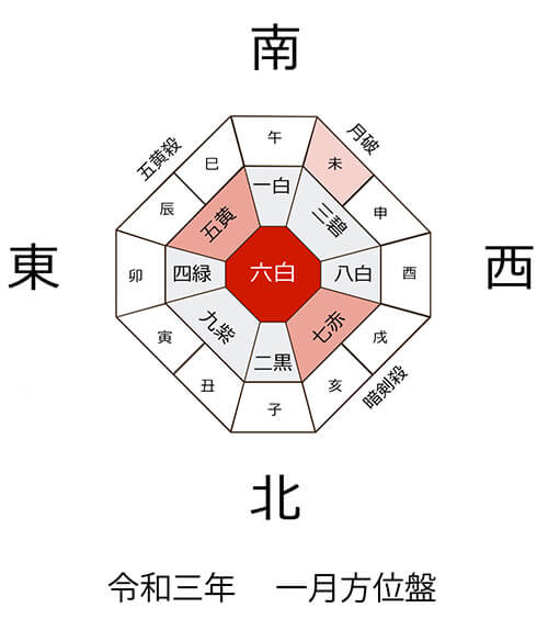 十二支で見る2021年の運勢と2021年の各九星の運勢について - 家相・吉
