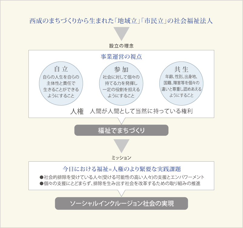 設立理念 : 社会福祉法人ヒューマンライツ福祉協会