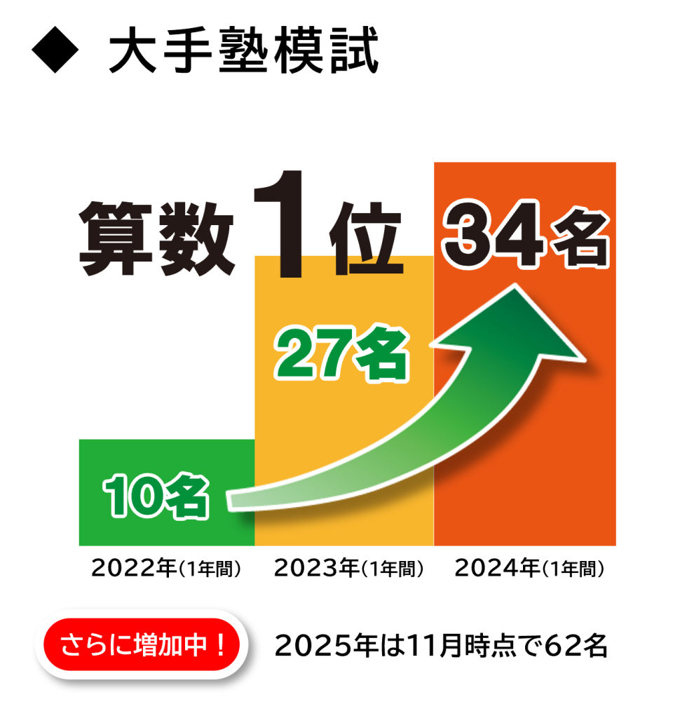 中学受験のカギを握るのは算数！」フォトン算数クラブの塾長・武井信達