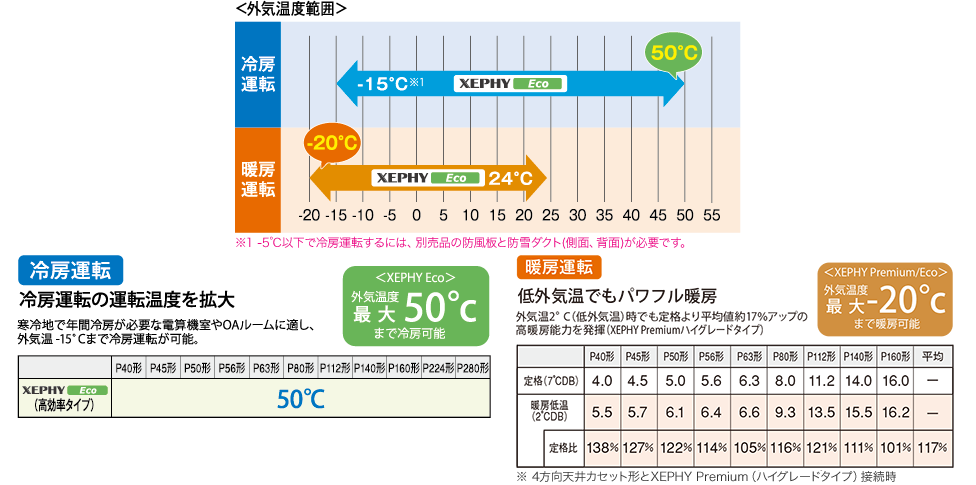 XEPHY Eco（高効率タイプ） | 空調・換気・給湯設備（ビジネス