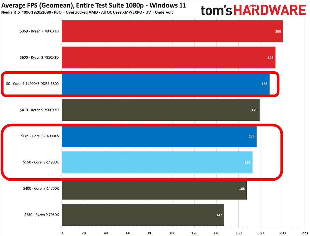 周波数6.2GHzを達成したIntel Core i9-14900KSが登場、性能も価格も