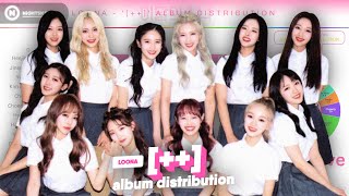 LOONA (이달의 소녀) - '[++]' // Album Distribution - YouTube