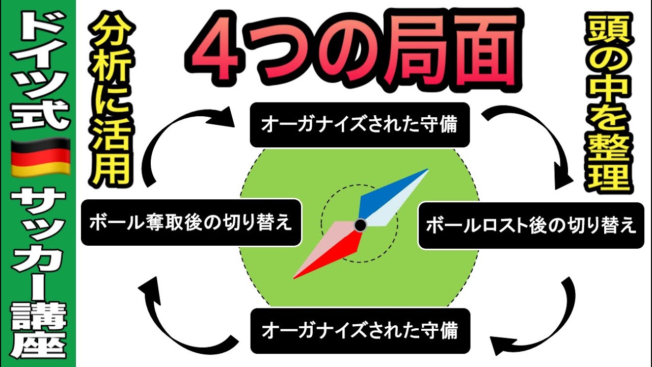 ドイツ式サッカー講座①】4つの局面 - YouTube