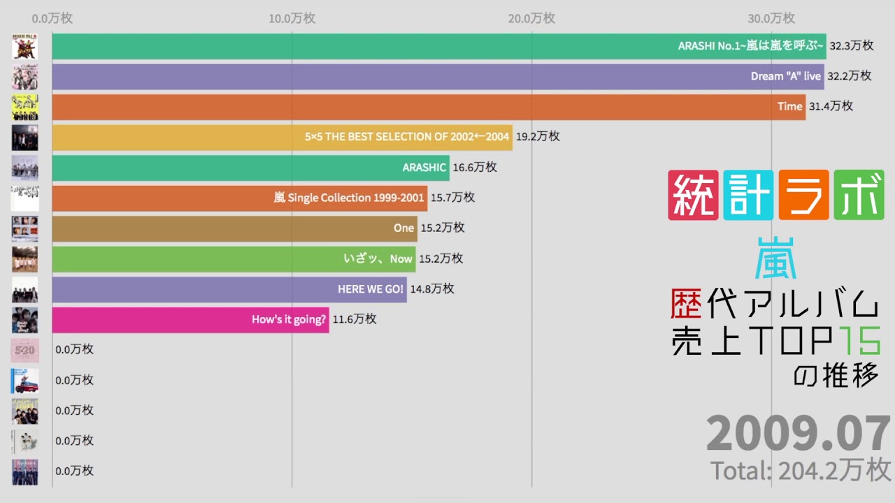 嵐】 歴代アルバム 売り上げランキング TOP15 (2000~2019) - YouTube