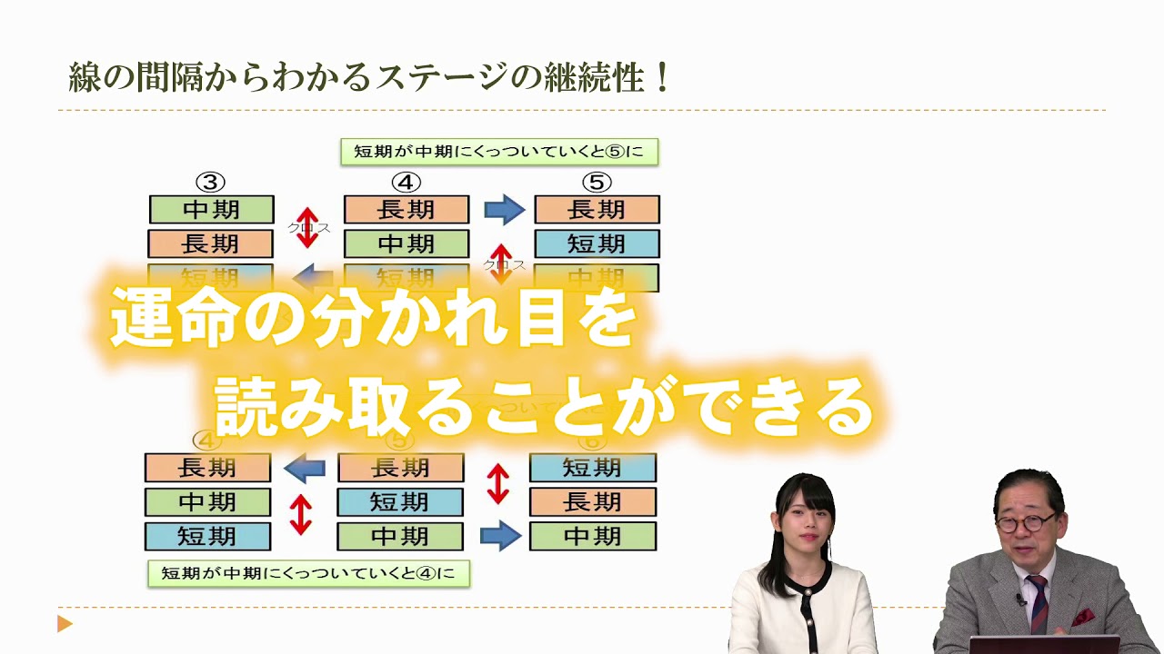 小次郎講師のトレード入門】 移動平均線大循環分析 応用編（7） - YouTube