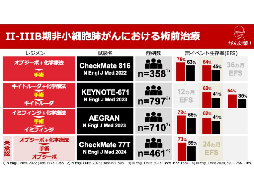 日本がん対策図鑑 | 【標準治療】肺がんの周術期治療
