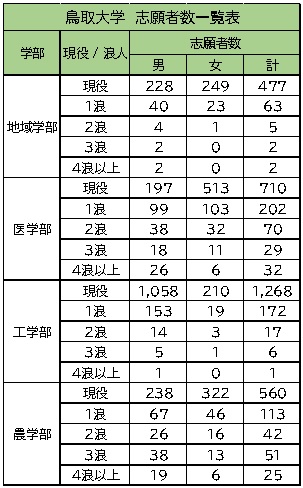 浪人生が鳥取大学に逆転合格するためにやるべきこと - 広大研 公式ブログ