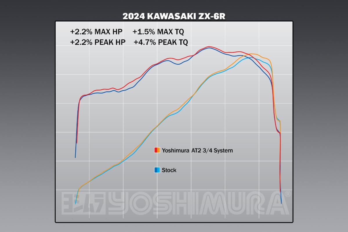 Yoshimura Introduces ﻿2019-24 Kawasaki ZX-6R Street Series AT2