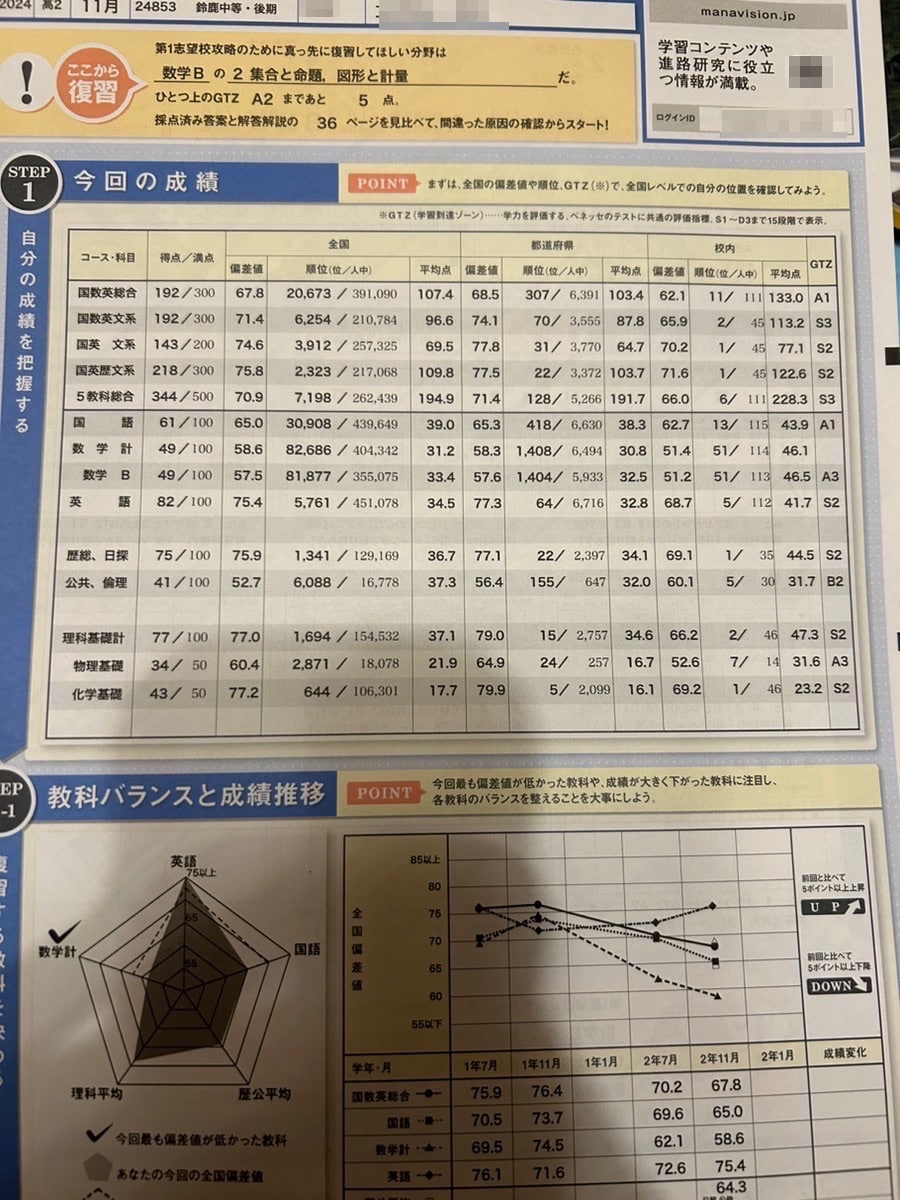 2024 ベネッセ総合学力テスト 高2 11月 国英歴文系 偏差値75.8 学校一