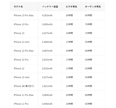 iPhone12とiPhone13miniを実際使ってみてのバッテリー持ちはどうなのか