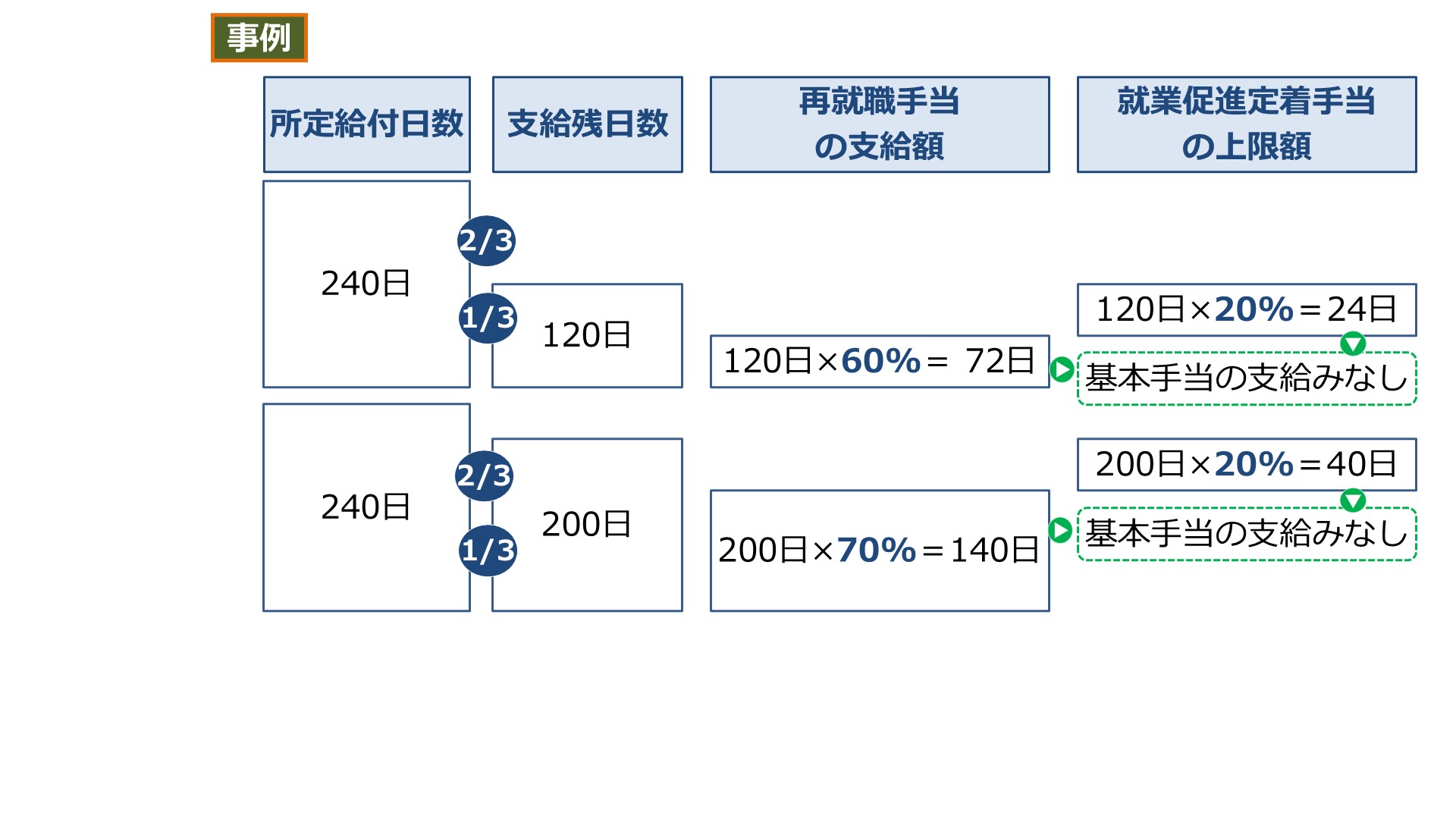 社労士 選択式】正解率47％！就業促進定着手当の支給限度額【雇用