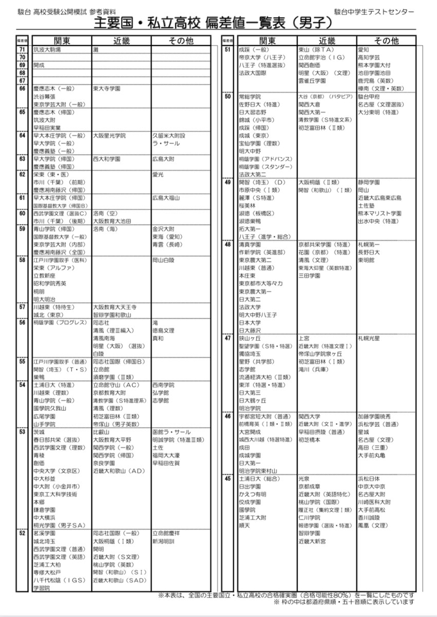 駿台模試（全国模試） 偏差値一覧 男子と女子 】 | 金沢市石川県小松市