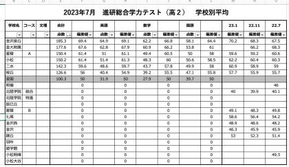 速報 】【 進研模試 高2 2023年7月 金沢泉丘 金大附属 星稜A