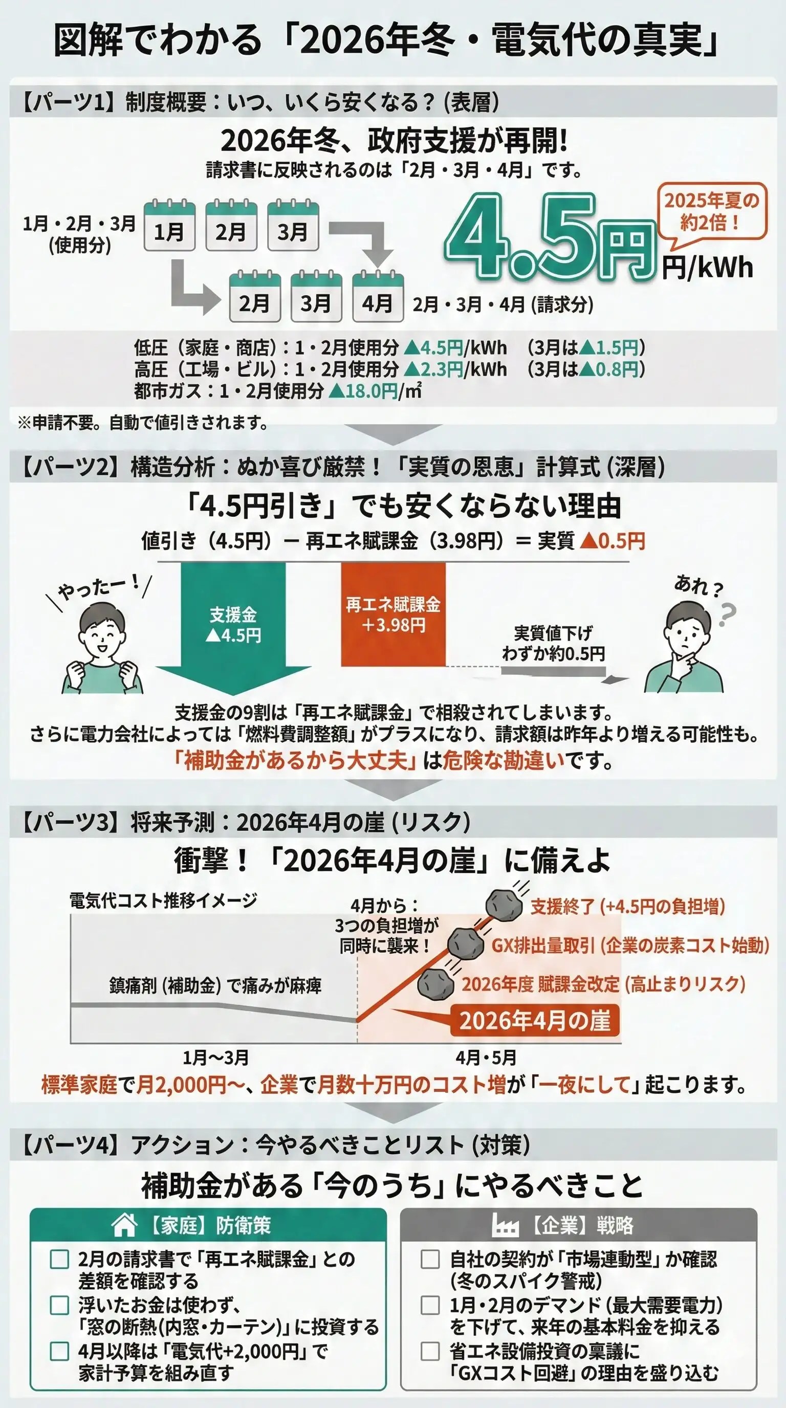 図解でわかる「電気・ガス料金支援2026冬：値引き単価と家計/企業