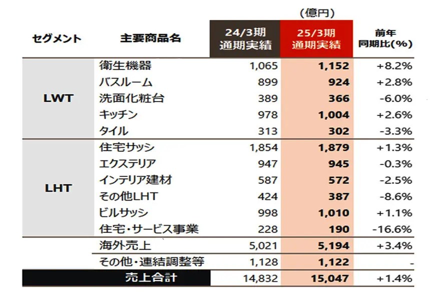LIXIL2025年3月期決算、海外改善で3割増益=日本事業「衛生陶器」以外は