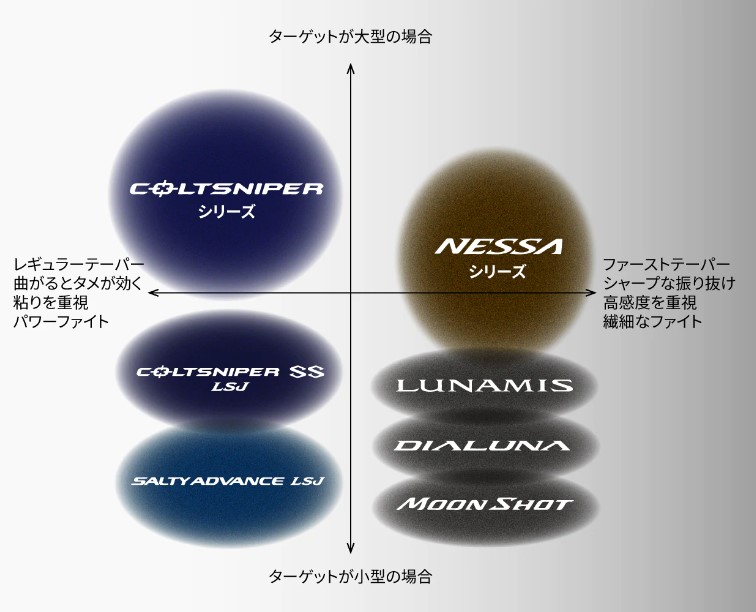 軽さも操作性もパワーも持った専用ロッド】シマノからライトショアジギ