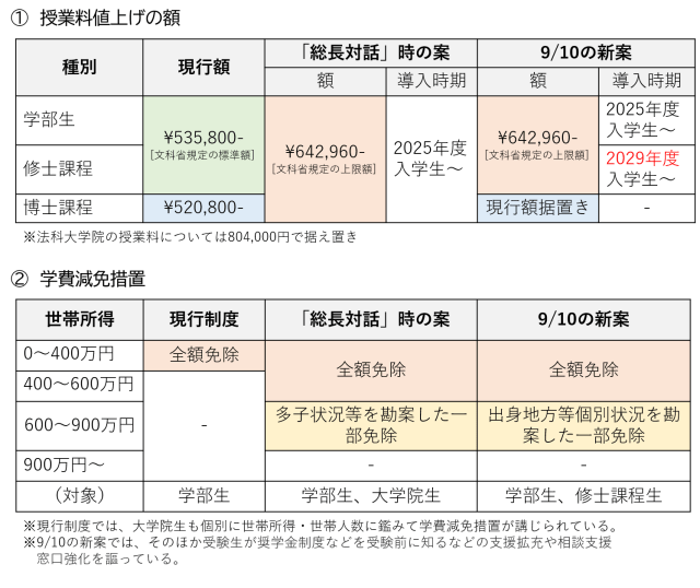 6月21日「総長対話」以降の本会の対応 | 授業料値上げ対応特設ページ