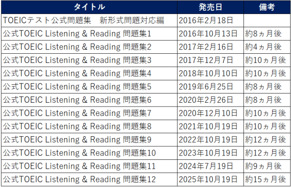 公式TOEIC Listening & Reading 問題集 12 10/19(日)発売 |