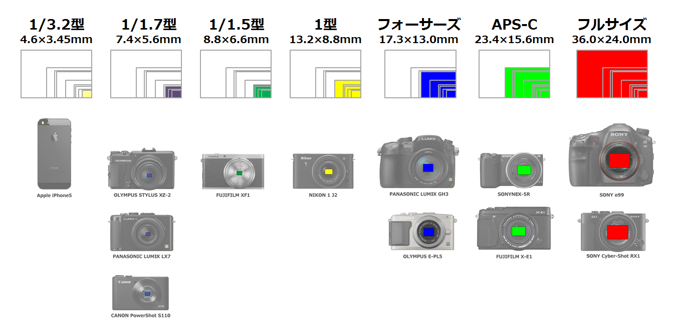 画像センサー（撮像素子）とは？各サイズについて | カメラ選び＆購入