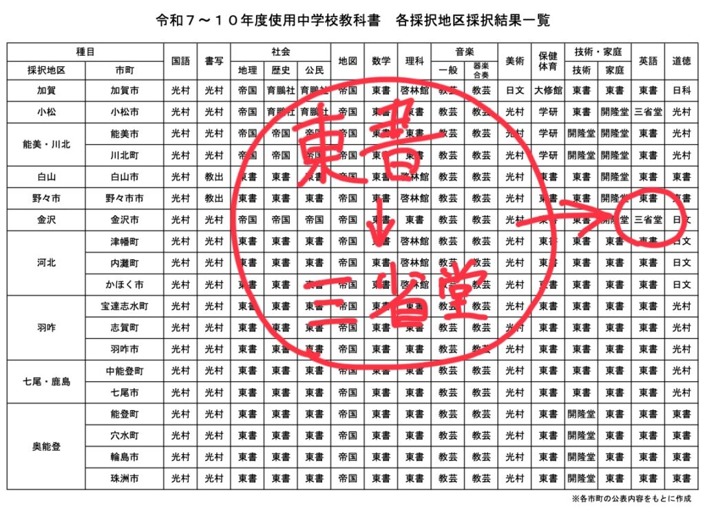 落ちこぼれ大量発生！2025年（令和7年）教科書がリニューアルされても