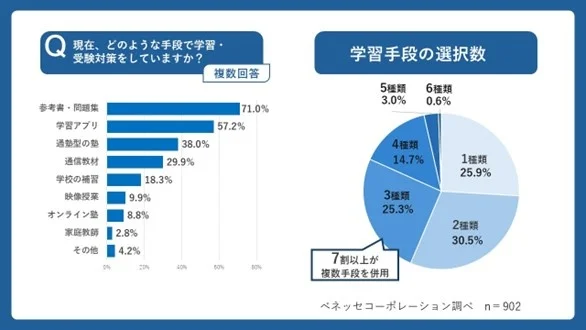 中高生の学習スタイル、約6割が「オンラインでつながる仲間の存在が