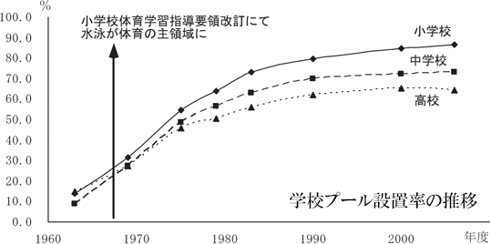 学校水泳教育の方向性