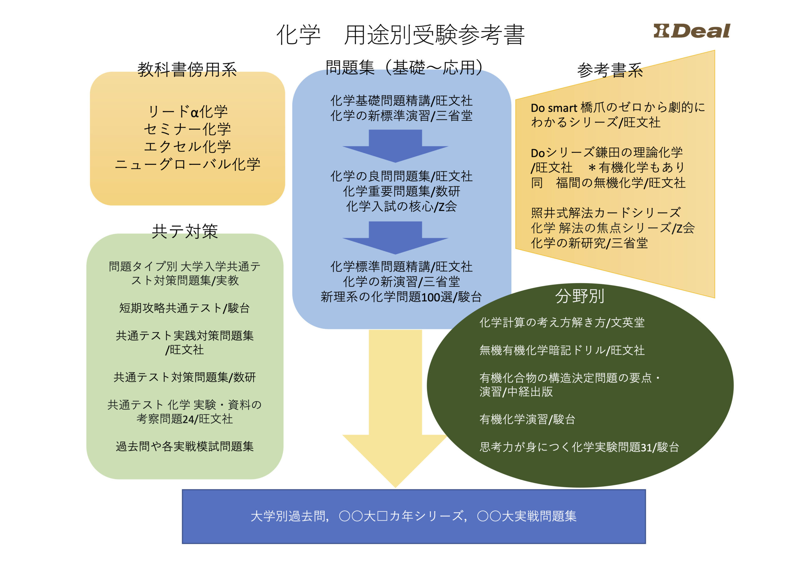 化学の段階別受験参考書の選び方 - アイディール iDeal