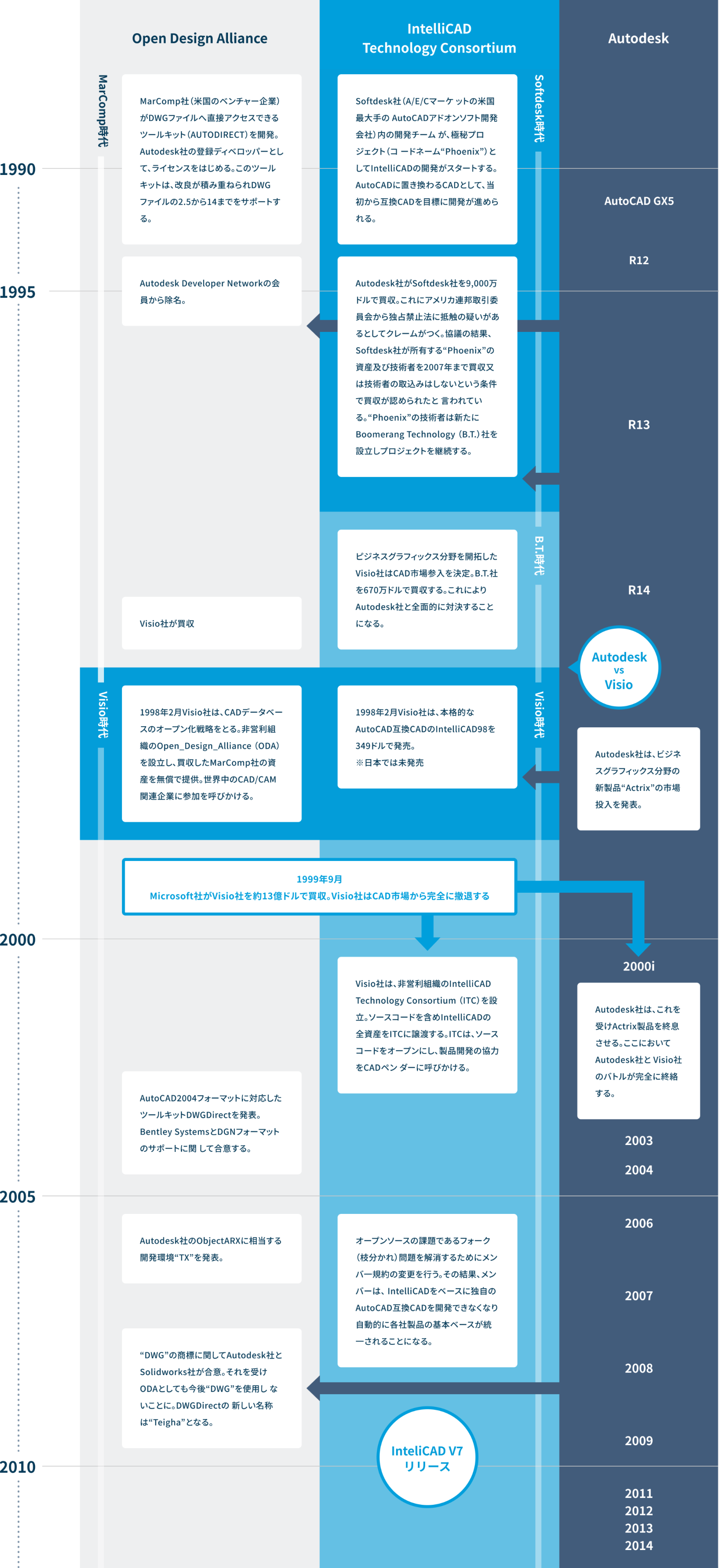 互換CADの歴史-IntelliCAD、IJCAD、AutoCADとは- | AutoCAD