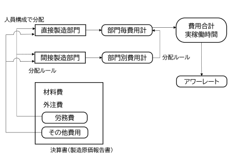 実務における原価の疑問】 18 「原価計算基準」に則った個別原価計算と