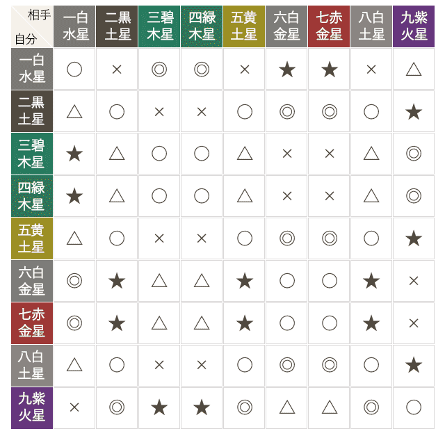 九星気学｜完全無料◇あなたの性格・運勢・開運『九星盤計算』 | うら