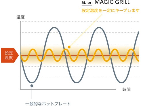 ヨドバシ.com - アビエン abien ホットプレート abien MAGIC GRILL S