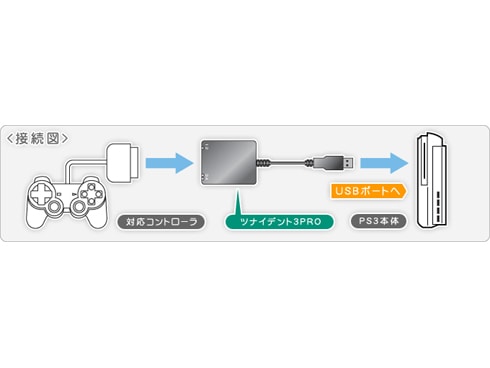 ヨドバシ.com - ゲームテック GAMETECH HA0901 [PS3用 ツナイデント3