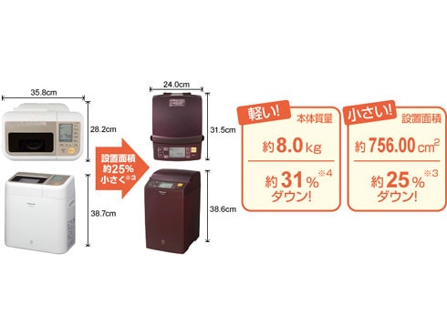 ヨドバシ.com - パナソニック Panasonic 1斤タイプ ライスブレッド