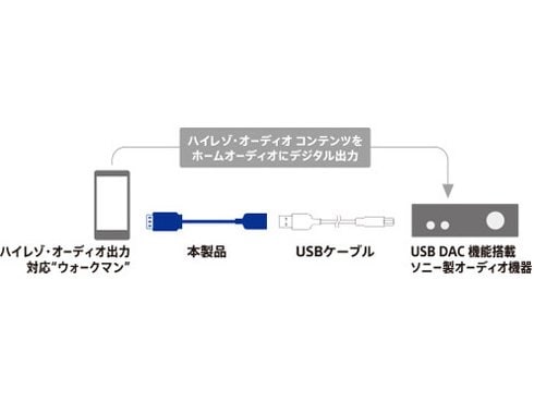 ヨドバシ.com - ソニー SONY ハイレゾ・オーディオ出力用USB変換