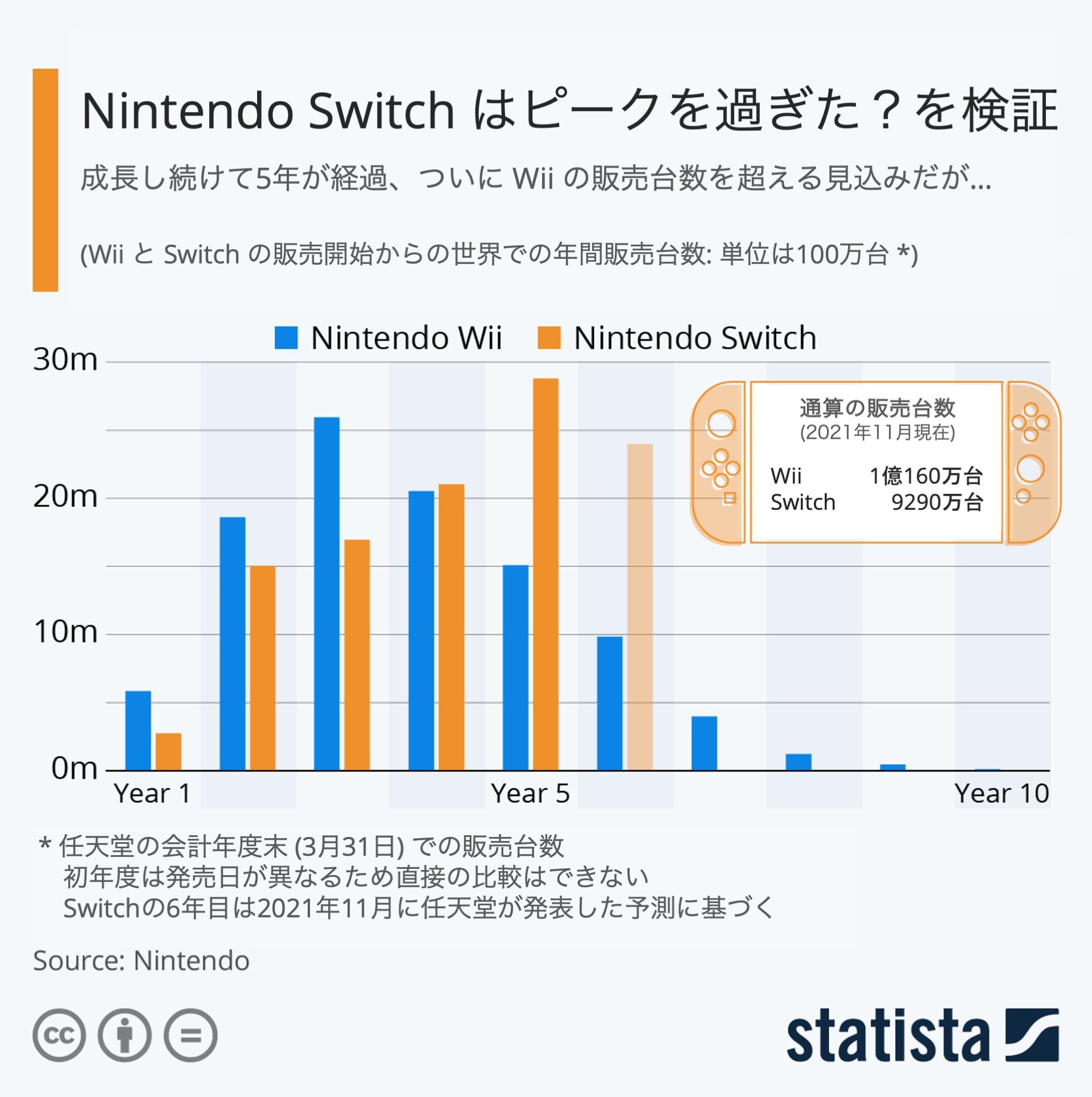 Nintendo Switchの販売台数がいよいよWii超えへ 21世紀のゲーム機の