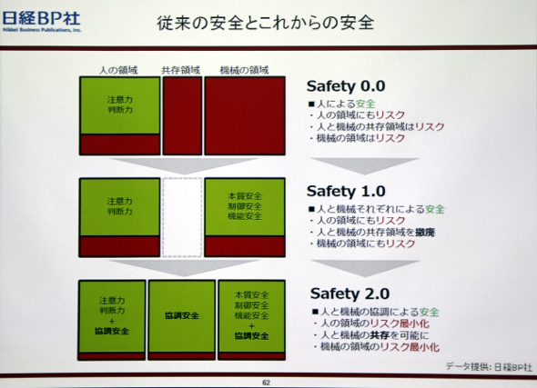 千手観音”に必要なのは「新たな安全」：工場安全（3/3 ページ） - MONOist