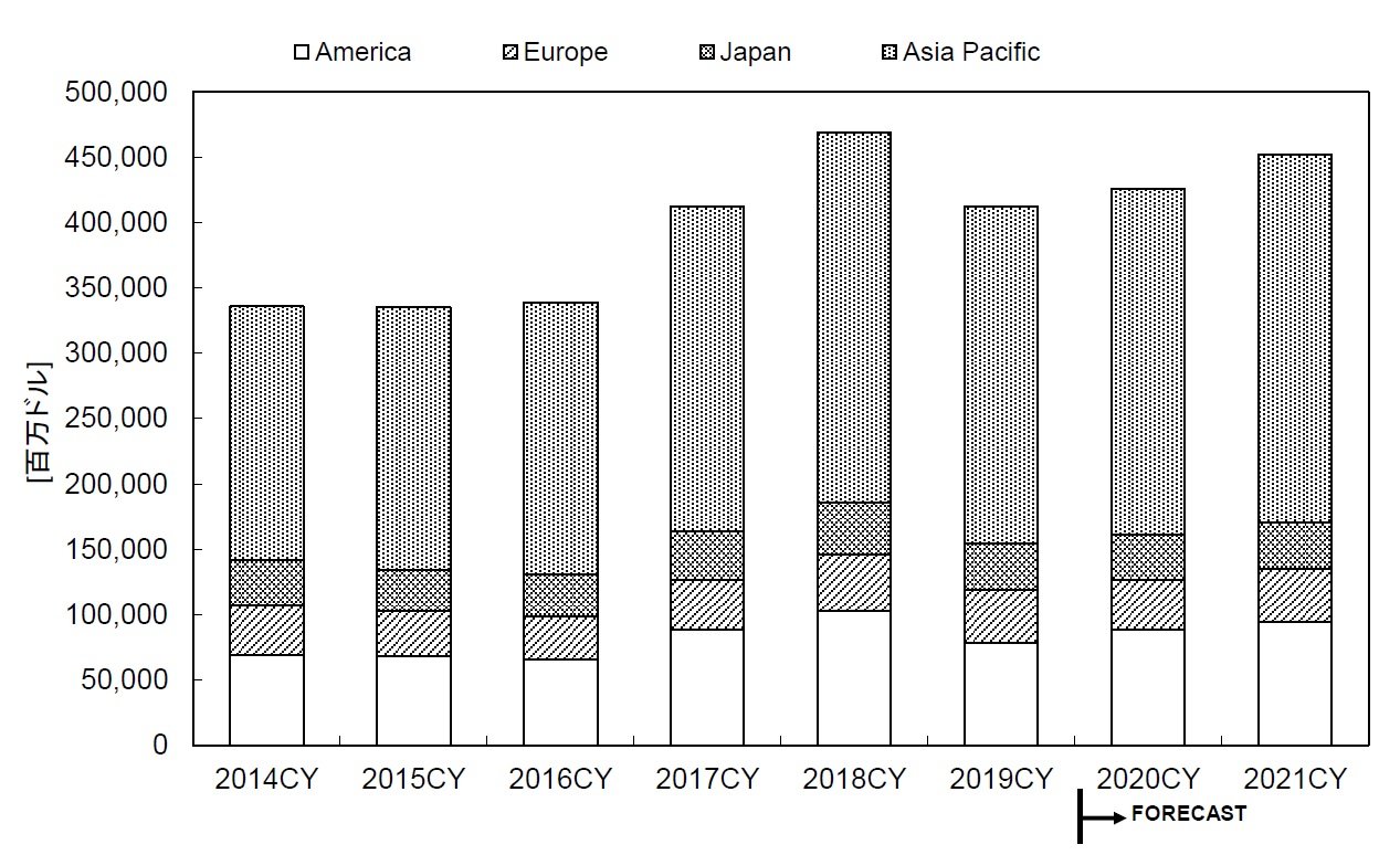 世界半導体市場、2020年は3.3％プラス成長と予測：メモリ市況回復が