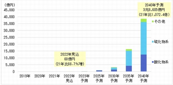 全固体電池市場、2040年に3兆8605億円規模へ：富士経済が世界市場規模