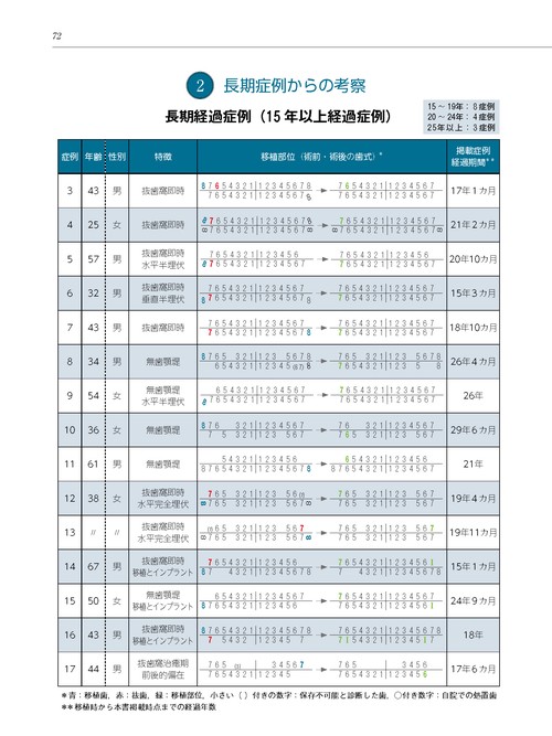 インプラント時代に見直す 歯の自家移植を始めよう！―歯根完成歯の長期