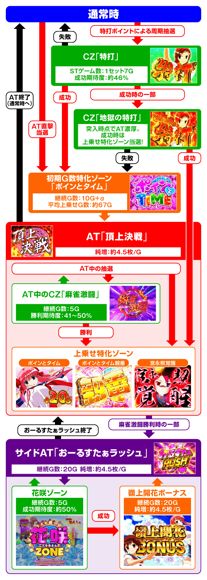 咲-Saki-頂上決戦 スロット/スマスロ 解析情報 | 天井・設定判別・攻略