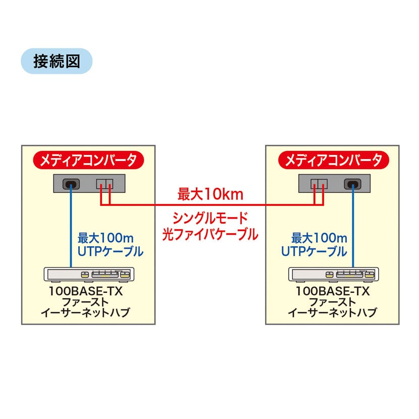 送料無料】 光メディアコンバータ ノイズの影響を受けず長距離