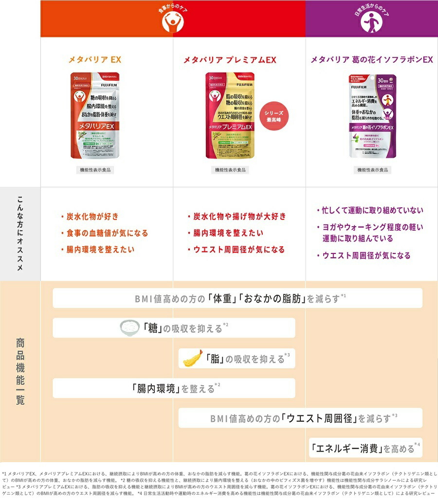 楽天市場】メタバリア プレミアムEX 90日分 720粒 [機能性表示食品