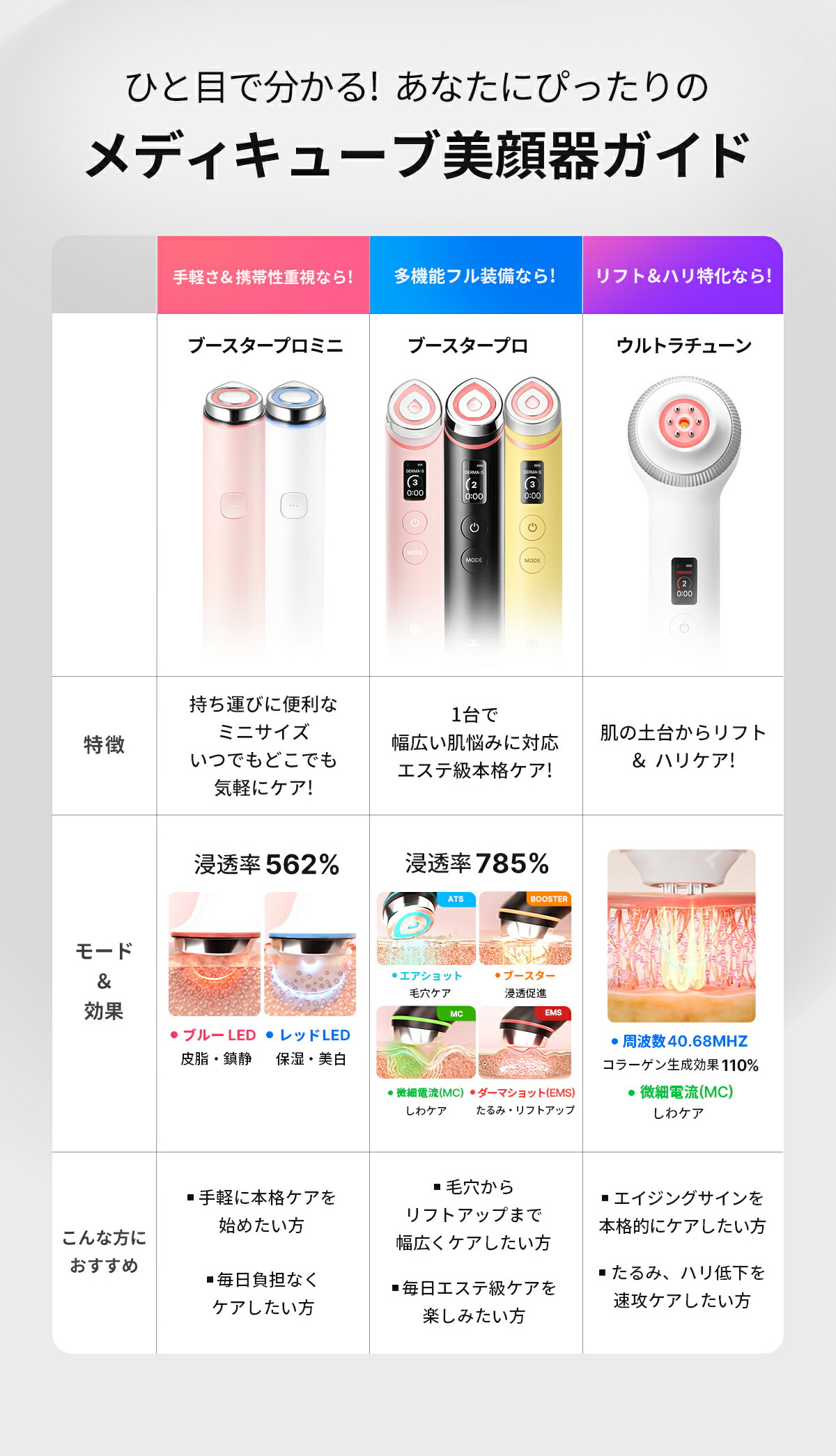 メディキューブ 美顔器3点セット Qoo10] メディキューブ 【韓国シェア1