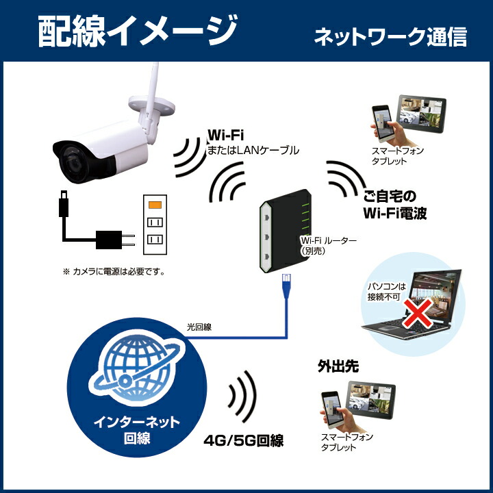 楽天市場】防犯カメラ ネットがなくてもOK Wi-Fiダイレクト対応 210万