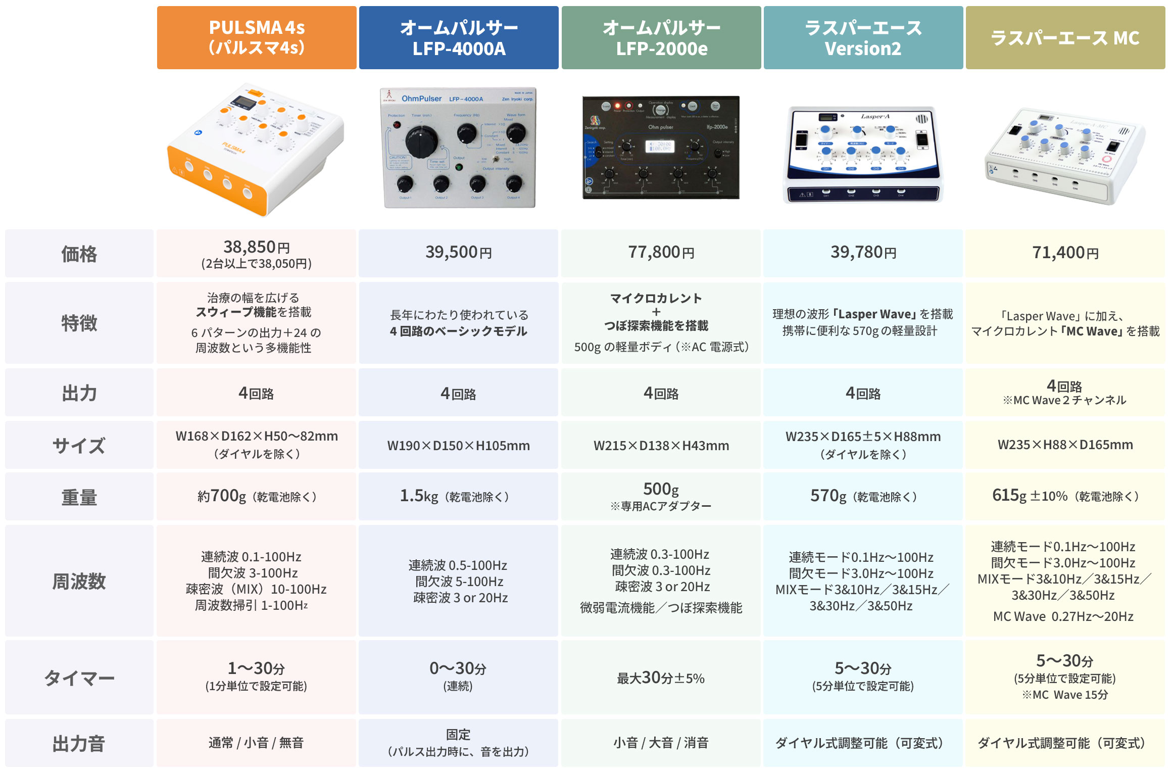 楽天市場】オームパルサー LFP-4000A 全医療器 鍼通電 パルス治療器 鍼