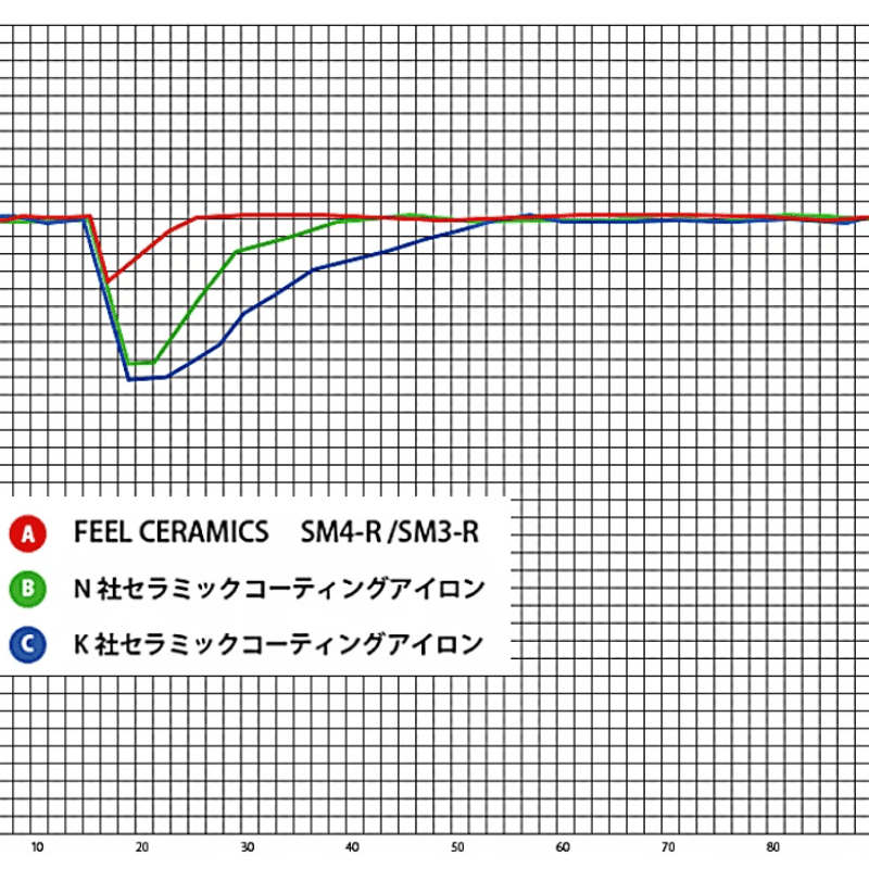FEEL高純度ピュアセラミック プレート ストレートヘアアイロン