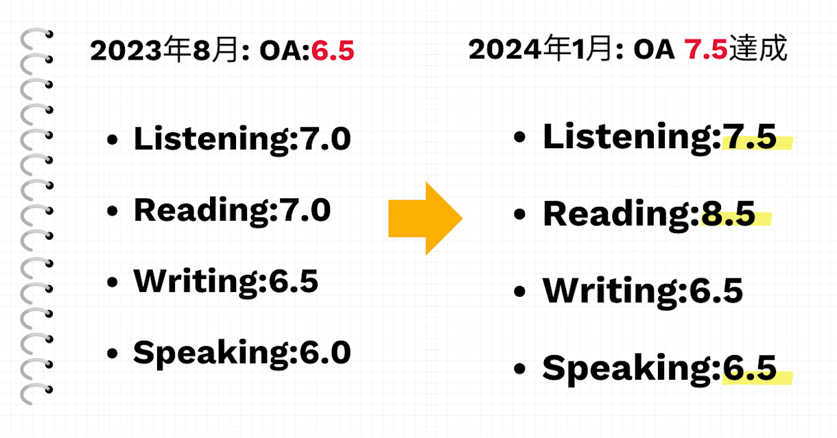 英語力ゼロから7.5を達成！スコア達成を信じて歩んだ上平田蓉子さんの400日